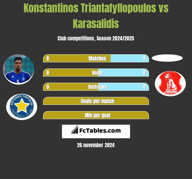 Konstantinos Triantafyllopoulos vs Karasalidis h2h player stats