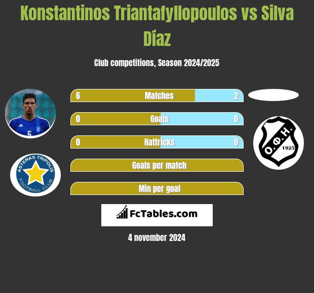 Konstantinos Triantafyllopoulos vs Silva Díaz h2h player stats