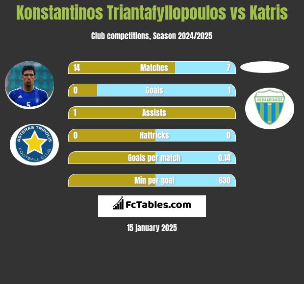 Konstantinos Triantafyllopoulos vs Katris h2h player stats