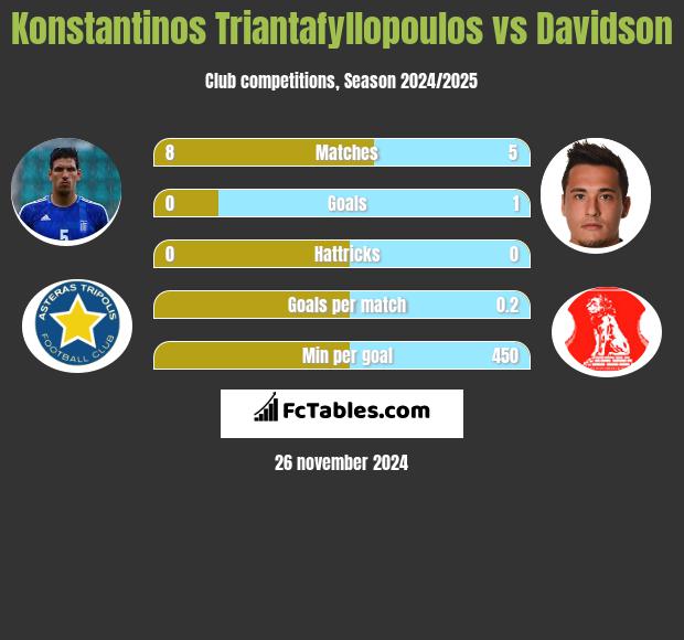 Konstantinos Triantafyllopoulos vs Davidson h2h player stats