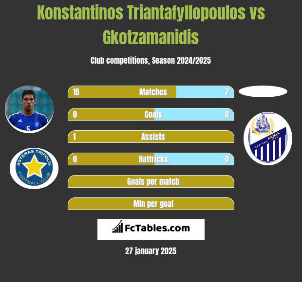 Konstantinos Triantafyllopoulos vs Gkotzamanidis h2h player stats