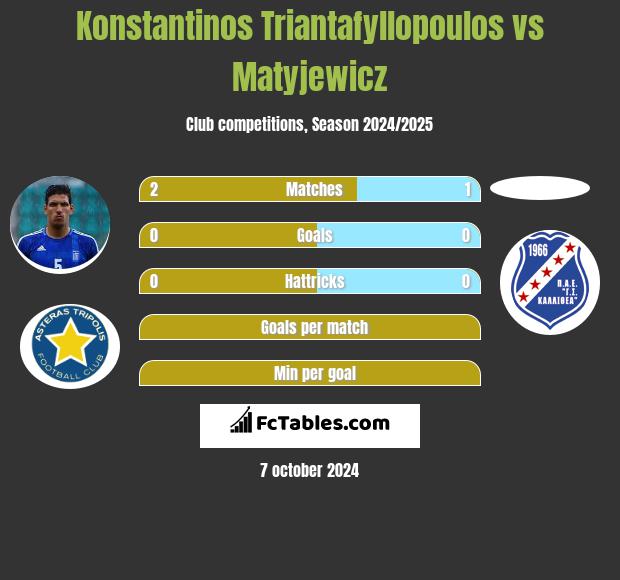 Konstantinos Triantafyllopoulos vs Matyjewicz h2h player stats