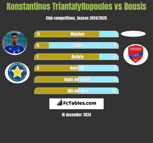 Konstantinos Triantafyllopoulos vs Bousis h2h player stats