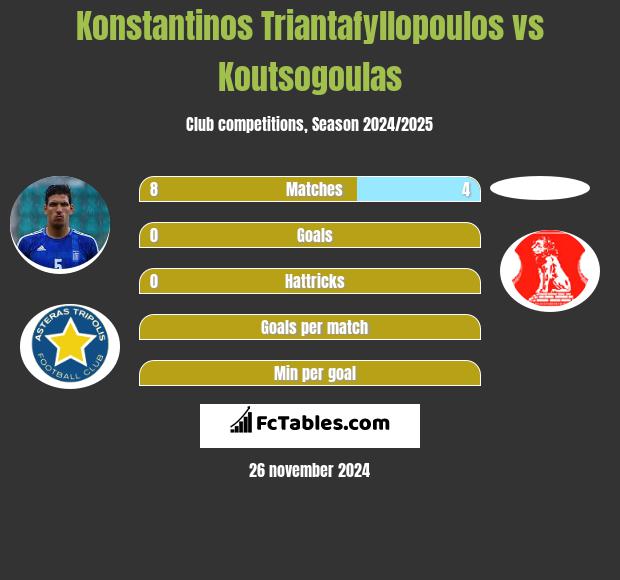 Konstantinos Triantafyllopoulos vs Koutsogoulas h2h player stats