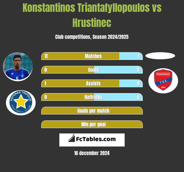 Konstantinos Triantafyllopoulos vs Hrustinec h2h player stats