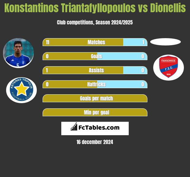 Konstantinos Triantafyllopoulos vs Dionellis h2h player stats