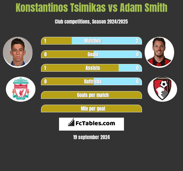 Konstantinos Tsimikas vs Adam Smith h2h player stats