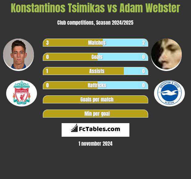 Konstantinos Tsimikas vs Adam Webster h2h player stats