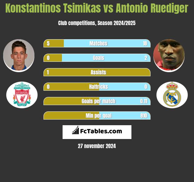 Konstantinos Tsimikas vs Antonio Ruediger h2h player stats