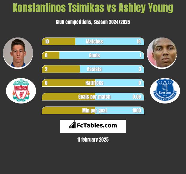 Konstantinos Tsimikas vs Ashley Young h2h player stats