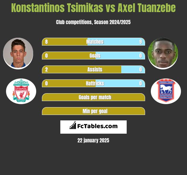 Konstantinos Tsimikas vs Axel Tuanzebe h2h player stats