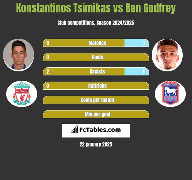 Konstantinos Tsimikas vs Ben Godfrey h2h player stats