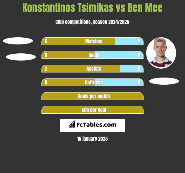 Konstantinos Tsimikas vs Ben Mee h2h player stats