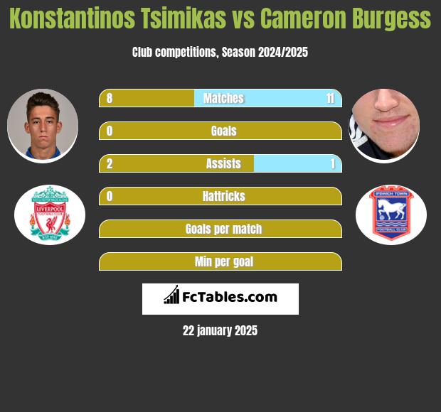 Konstantinos Tsimikas vs Cameron Burgess h2h player stats