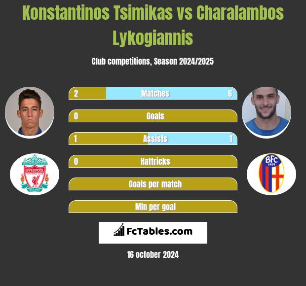 Konstantinos Tsimikas vs Charalambos Lykogiannis h2h player stats