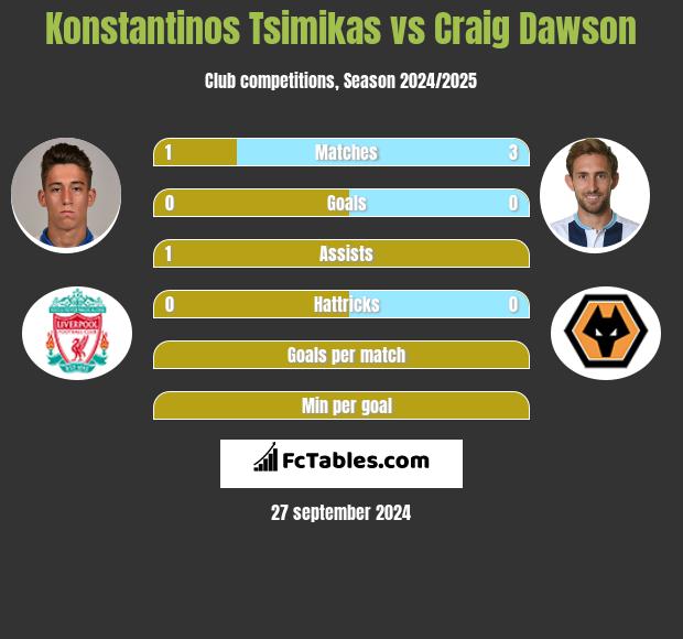 Konstantinos Tsimikas vs Craig Dawson h2h player stats