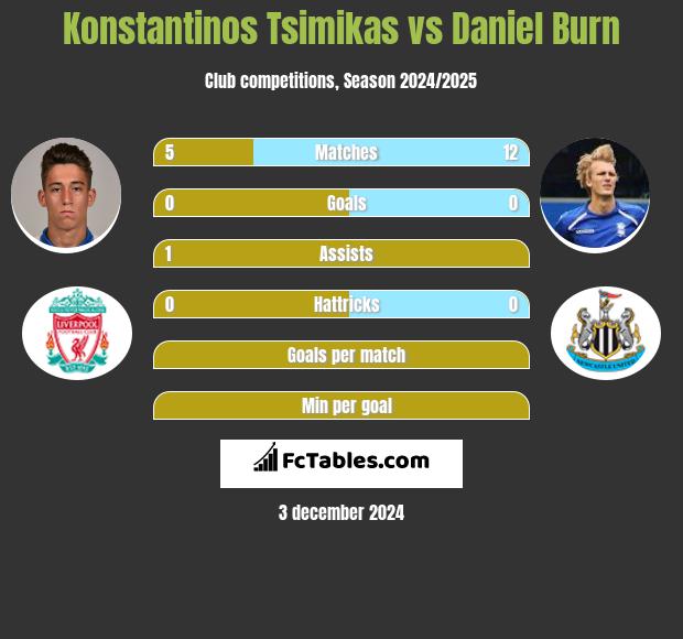 Konstantinos Tsimikas vs Daniel Burn h2h player stats