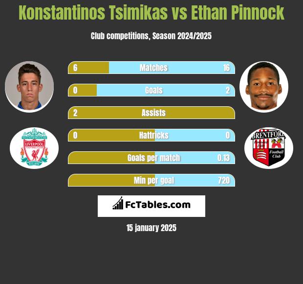 Konstantinos Tsimikas vs Ethan Pinnock h2h player stats