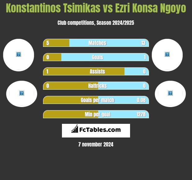 Konstantinos Tsimikas vs Ezri Konsa Ngoyo h2h player stats