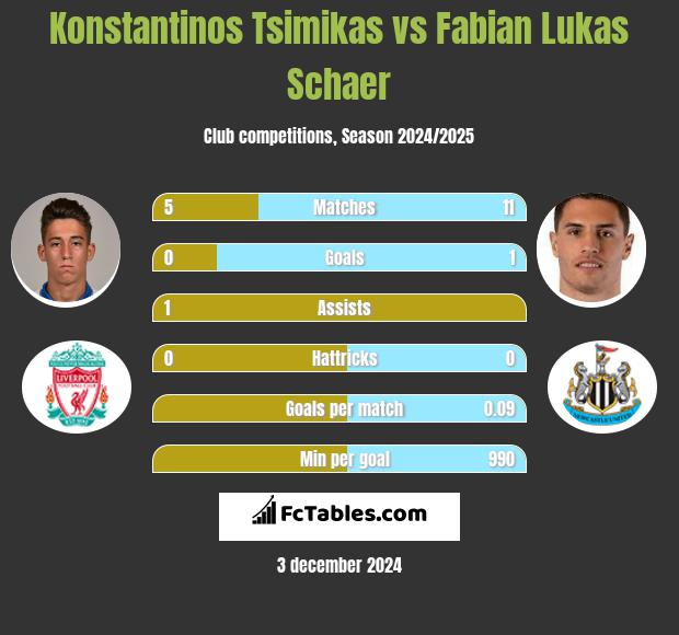 Konstantinos Tsimikas vs Fabian Lukas Schaer h2h player stats