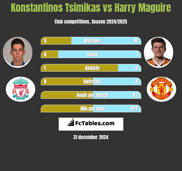 Konstantinos Tsimikas vs Harry Maguire h2h player stats