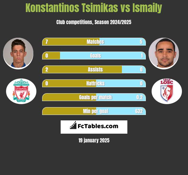 Konstantinos Tsimikas vs Ismaily h2h player stats