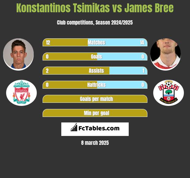 Konstantinos Tsimikas vs James Bree h2h player stats