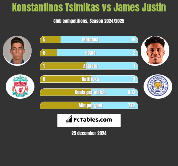 Konstantinos Tsimikas vs James Justin h2h player stats