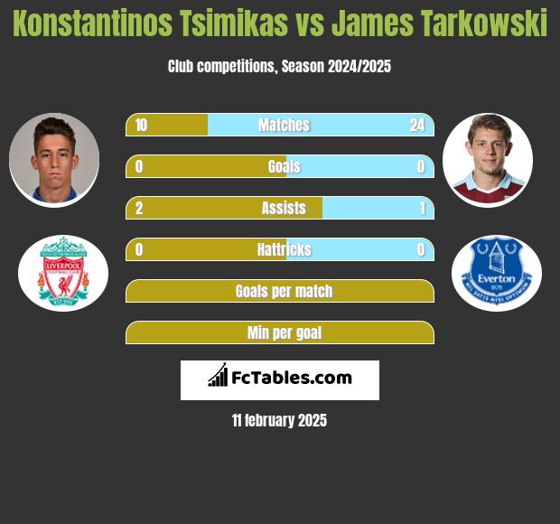 Konstantinos Tsimikas vs James Tarkowski h2h player stats