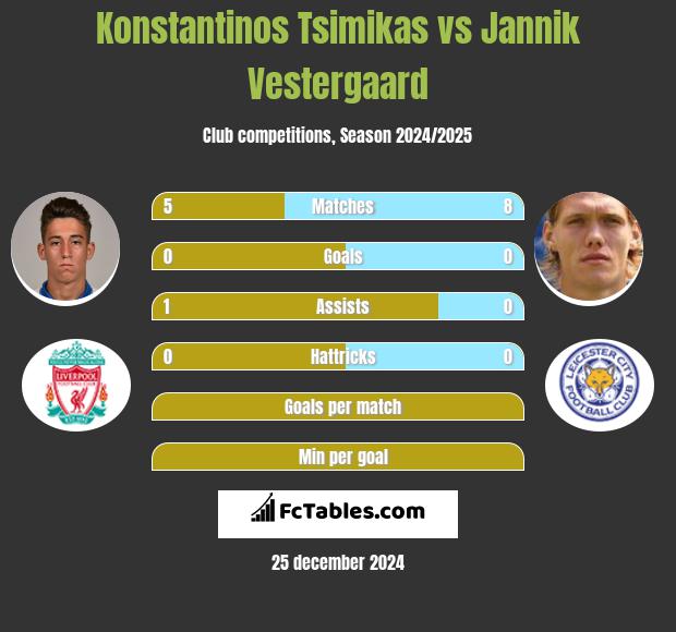 Konstantinos Tsimikas vs Jannik Vestergaard h2h player stats