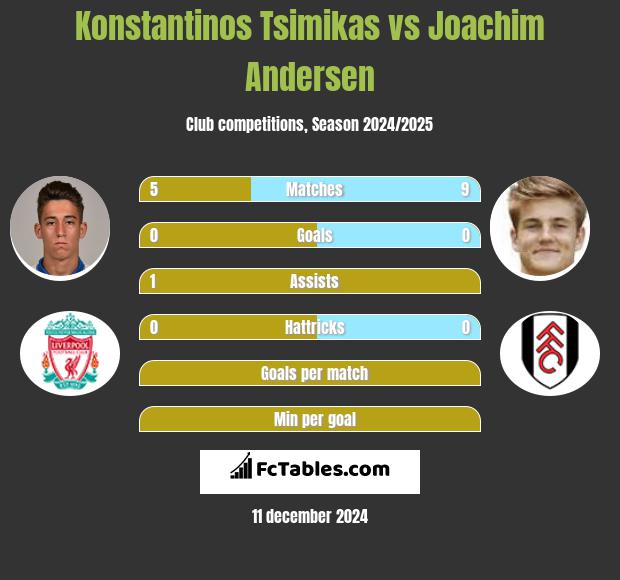 Konstantinos Tsimikas vs Joachim Andersen h2h player stats