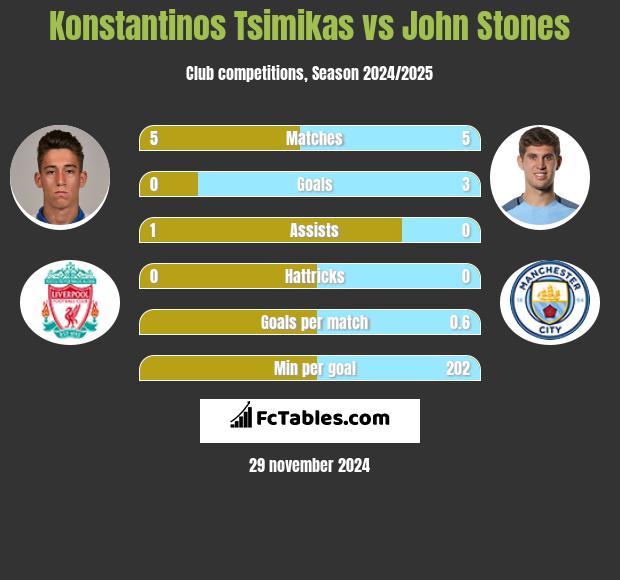 Konstantinos Tsimikas vs John Stones h2h player stats