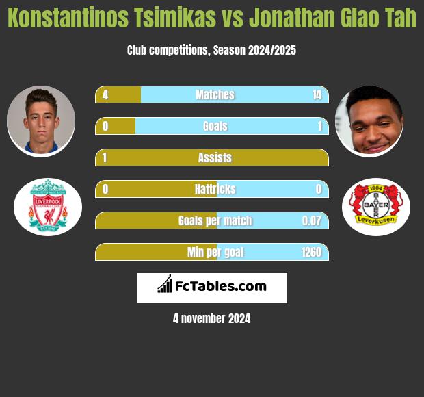 Konstantinos Tsimikas vs Jonathan Glao Tah h2h player stats