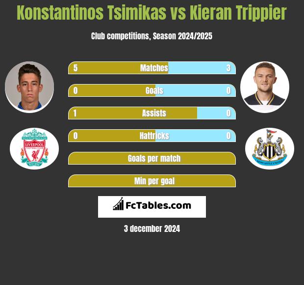 Konstantinos Tsimikas vs Kieran Trippier h2h player stats