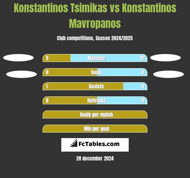 Konstantinos Tsimikas vs Konstantinos Mavropanos h2h player stats