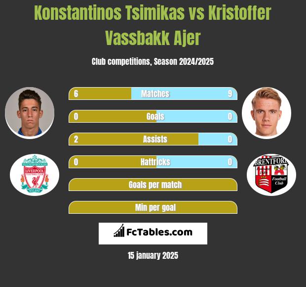 Konstantinos Tsimikas vs Kristoffer Vassbakk Ajer h2h player stats