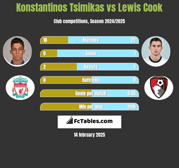 Konstantinos Tsimikas vs Lewis Cook h2h player stats