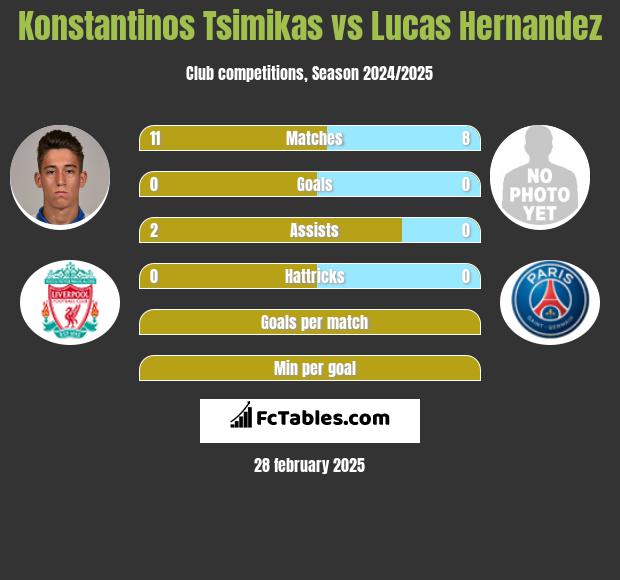 Konstantinos Tsimikas vs Lucas Hernandez h2h player stats