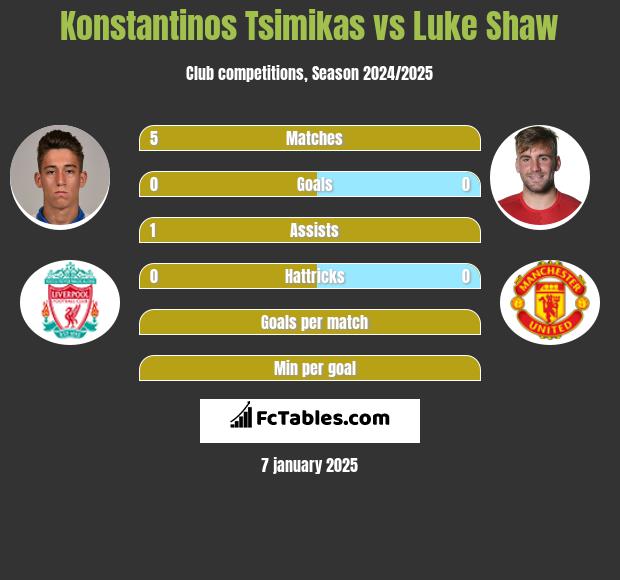 Konstantinos Tsimikas vs Luke Shaw h2h player stats