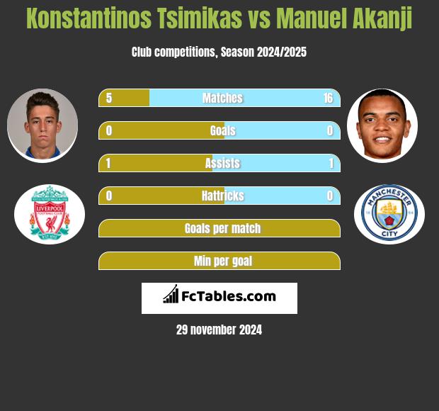 Konstantinos Tsimikas vs Manuel Akanji h2h player stats