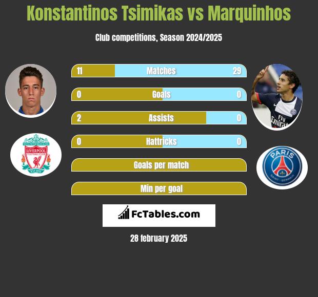 Konstantinos Tsimikas vs Marquinhos h2h player stats