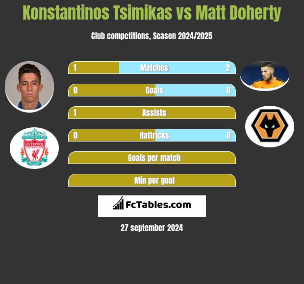 Konstantinos Tsimikas vs Matt Doherty h2h player stats