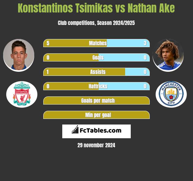 Konstantinos Tsimikas vs Nathan Ake h2h player stats