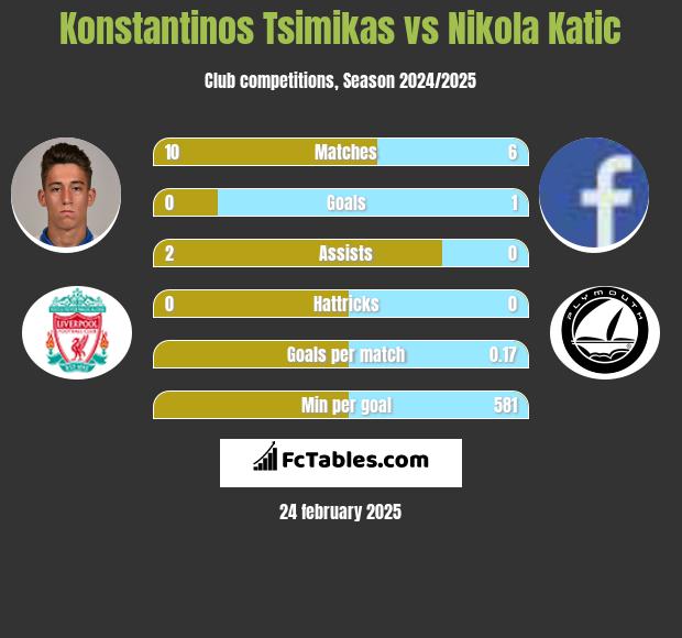 Konstantinos Tsimikas vs Nikola Katic h2h player stats