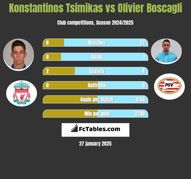 Konstantinos Tsimikas vs Olivier Boscagli h2h player stats