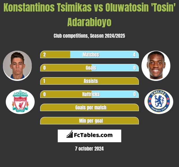 Konstantinos Tsimikas vs Oluwatosin 'Tosin' Adarabioyo h2h player stats