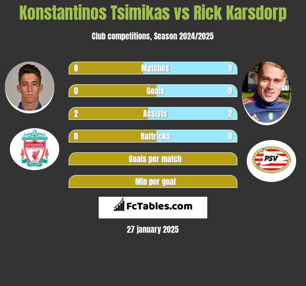 Konstantinos Tsimikas vs Rick Karsdorp h2h player stats