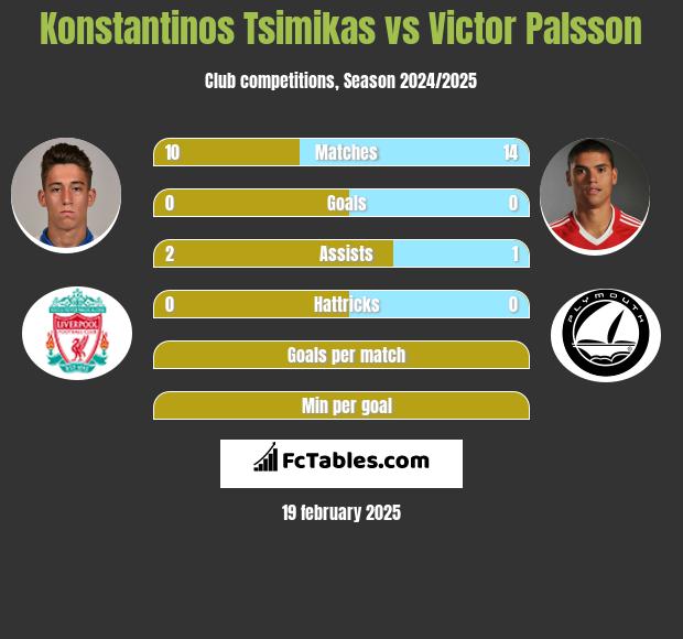 Konstantinos Tsimikas vs Victor Palsson h2h player stats