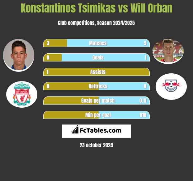 Konstantinos Tsimikas vs Will Orban h2h player stats