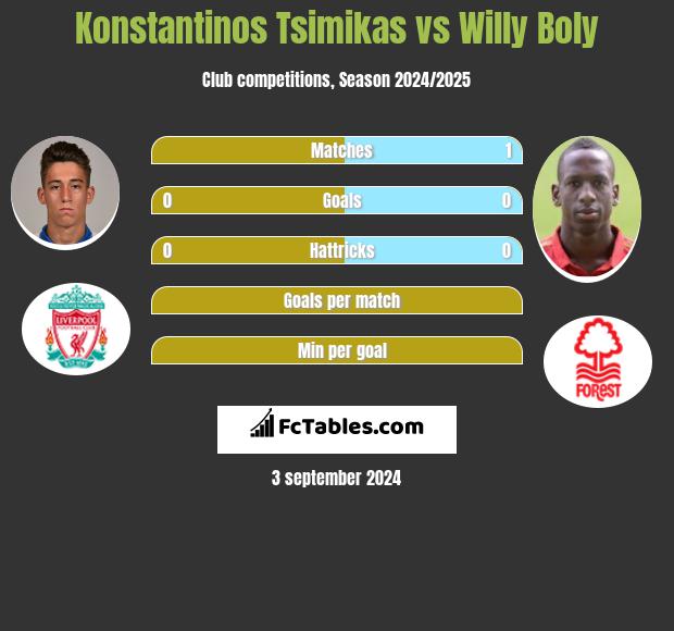 Konstantinos Tsimikas vs Willy Boly h2h player stats